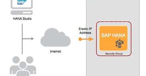 SAP HANA One pour 0,99 $ l'heure chez Amazon