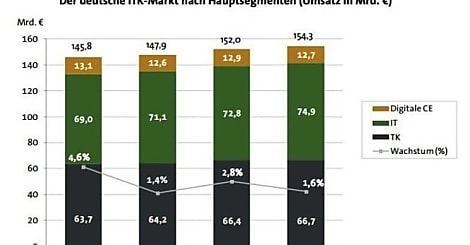 Allemagne : la croissance des TIC dépasse les prévisions