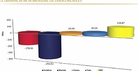 Espagne : Les technologies de l'information rattrapées par la crise