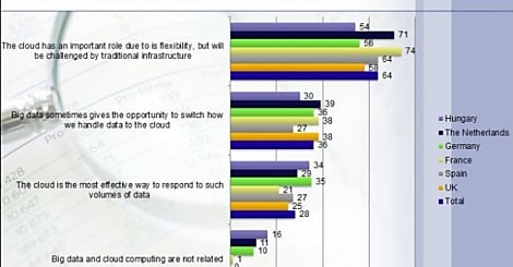 Big data : une entreprise sur deux ignore par où commencer [ Silicon