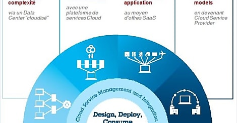 SmartCloud, IBM fait la promo du stockage objets ou CloudNAS