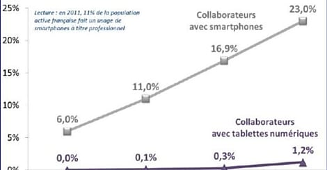 Spécial Mobilité : 2 - Tous ces enjeux business qui pèsent sur la DSI.