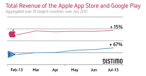 Les revenus de Google Play explosent. en Asie