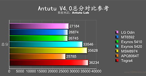 Le SoC Odin de LG avec processeur octocoeur en vadrouille sur AnTuTu