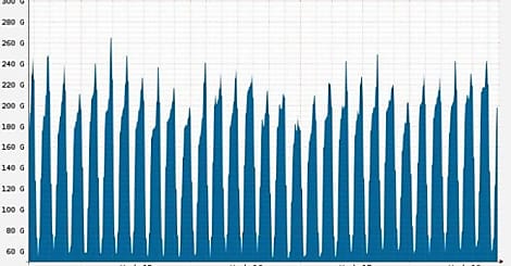 France-IX franchit les 250 Gbit/s de trafic