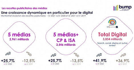 BUMP : au S1 2021, la domination du digital est entérinée
