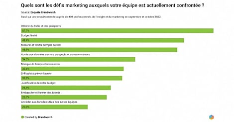 L'état de l'art du marketing en 2023
Un guide complet pour tout comprendre !