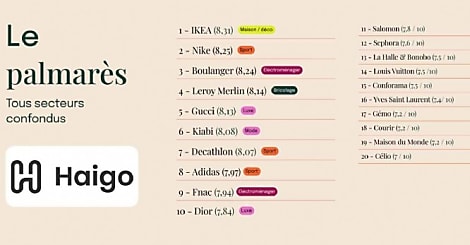IKEA, Nike et Boulanger en tête du 1er baromètre Haigo