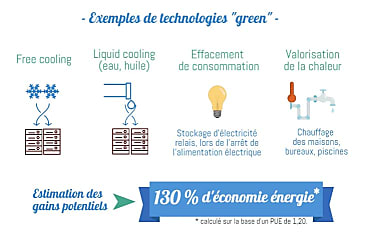 Technologies datacenters / infographie © Cyrès