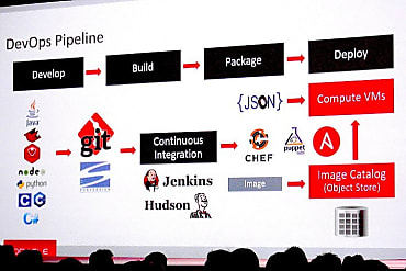 Oracle veut couvrir toute la chaine Devops