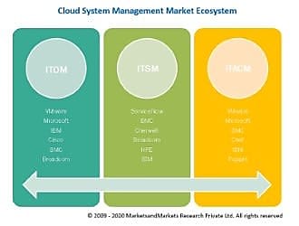 La segmentation du marché des solutions de Cloud Management, selon les analystes de Markets&Markets.