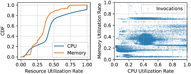 Sur 66 millions de requêtes analysées dans des traces de Huawei Function Compute, 42 % utilisaient moins de 50 % du CPU alloué ; 88 %, moins de la moitié de la RAM.
