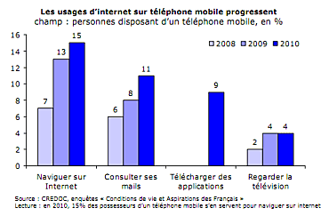 L'Internet mobile progresse dans la population française.