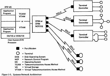 Extrait du manuel IBM « Advanced Function for Communications System Summary » (deuxième édition, juillet 1975)