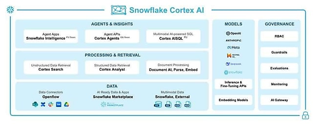 La stack Cortex AI à mi-2025