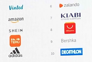 Mode en ligne : Vinted, Shein et Temu s'imposent sur un marché e-commerce  [...]