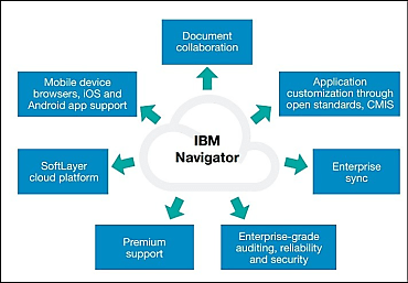 IBM Navigator : l'ECM bientôt marié à la collaboration en ligne