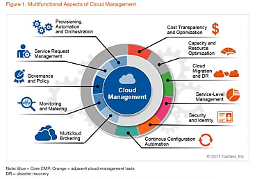 Les fonctionnalités de gestion du Multicloud.