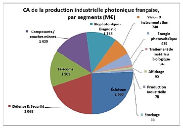 Le marché industriel du photonique s'élève à 11 milliards d'euros en France.