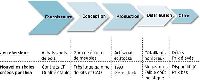 Exemple de la chaine de valeurs d'Ikea