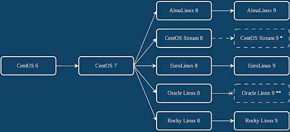 La migration vers CentOS Stream 9 est en développement. Celle vers Oracle Linux 9 est disponible avec l’utilitaire Oracle Leapp. Elle ne sera pas supportée par le projet ELevate.