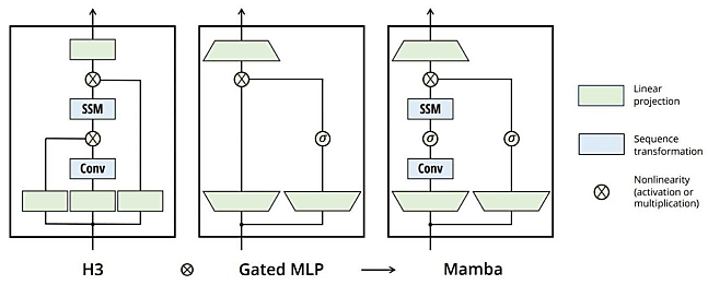 Mamba combine le bloc H3 à la base de la plupart des architectures SSM avec le bloc MLP des réseaux neuronaux modernes. Au lieu d'interlacer les deux blocs, il répète le bloc Mamba de manière homogène.
