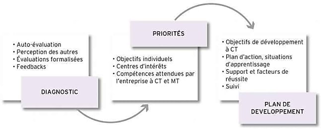 Quel est l'objectif du plan de développement ?