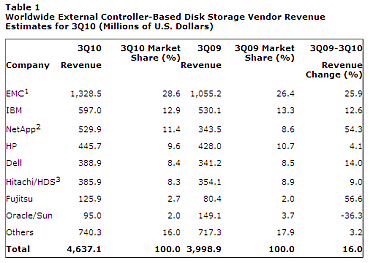 Les principaux acteurs du marché du stockage externe sur disque au 3e trimestre 2010