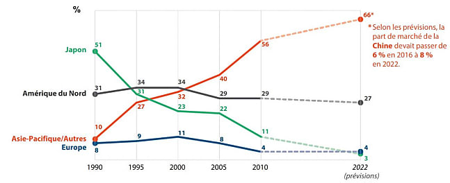 Sur le secteur des semi-conducteurs, la part de l'Europe dans les dépenses en capital mondiales est passée d'environ 10 % en 2000 à 4 % en 2010. Elle ne s'est pas améliorée au cours de la décennie qui a suivi.
