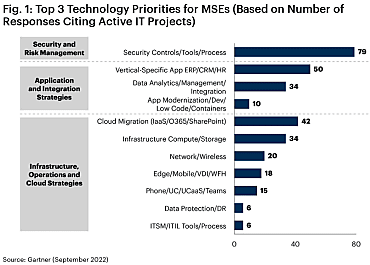 Top 3 des priorités technologiques de PME (en fonction du nombre de réponses qui citent des projets IT actifs).