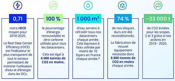 En 2021, l'âge moyen d'un serveur chez Scaleway était de 5 ans.