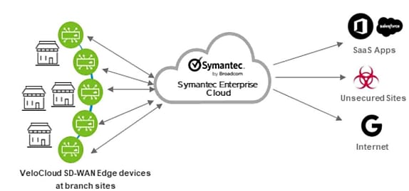 La stack Symantec repose sur un backbone Google Cloud. Dans le cadre de l'offre SASE, elle conserve sa propre console d'administration, différente de celle de la brique SD-WAN.