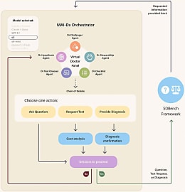 L'orchestrateur MAI-Dx transforme n'importe quel modèle de langage en un panel virtuel de cliniciens : il peut poser des questions de suivi, commander des tests ou établir un diagnostic, puis exécuter une vérification des coûts et vérifier son propre