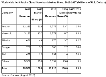 Dépenses mondiales services cloud public IaaS en M$source : Gartner, août 2018