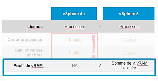 Principe des nouvelles licences VMware vSphere 5