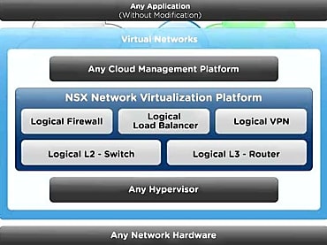 Architecture globale de NSX et positionnement dans la stack
