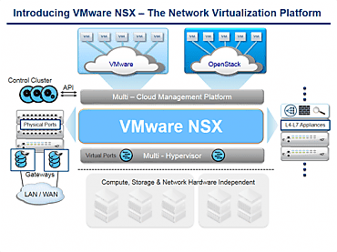 NSX au coeur du datacenter virtuel