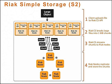 Stockage Riak S2 par Basho