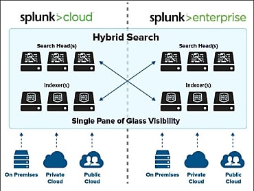 Logiciel, Cloud ou Hybride