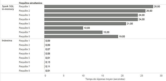 Comparaison des temps de réponse avant et après la mise en oeuvre d'Indexima.