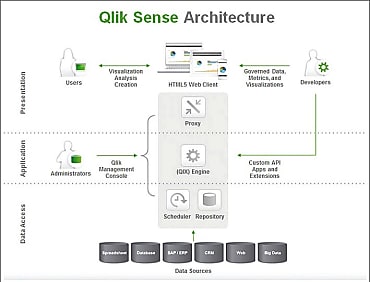 QlikSense : une collaboration intelligente entre informaticiens et utilisateur métier
