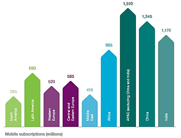 Nombre de lignes mobiles dans le monde en 2016