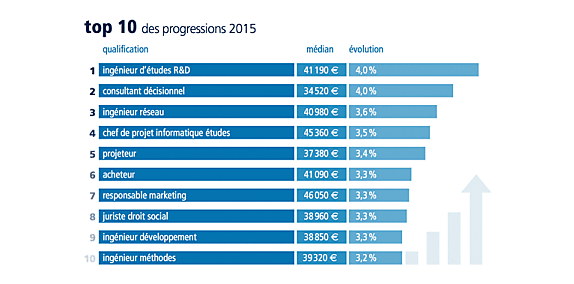 Baromètre des salaires 2015 © Expectra