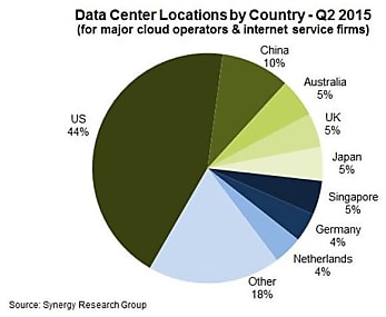 Selon le cabinet Synergy, les grands du Cloud choisissent la Grande-Bretagne, l'Allemagne ou les Pays-Bas. Le France est créditée d'un petit 1 %.