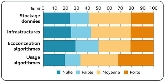 (perception de la prise en compte de l'impact environnemental dans la recherche)