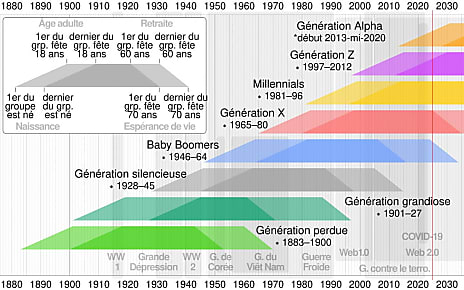 Chronologie des générations dans le monde occidental @Wikipedia
