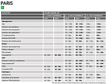 Étude rémunération Robert Walters 2015