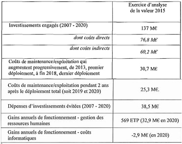 Tableau des investissements et coûts du projet SIRHIUS présenté par le Ministère des Finances et des Comptes publics.