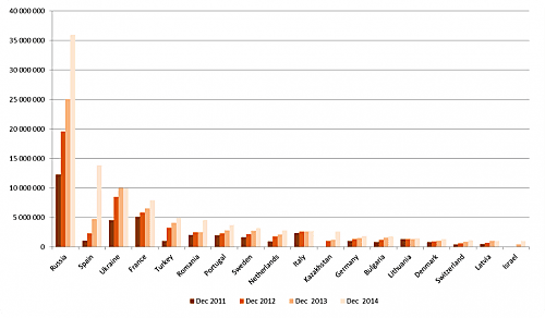 Nombre de foyers desservis en FTTH/B par pays en Europe (source Idate)