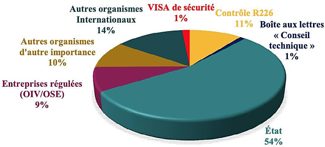 En 2023, plus de la moitié des heures d'assistance technique ont bénéficié aux services de l'État.